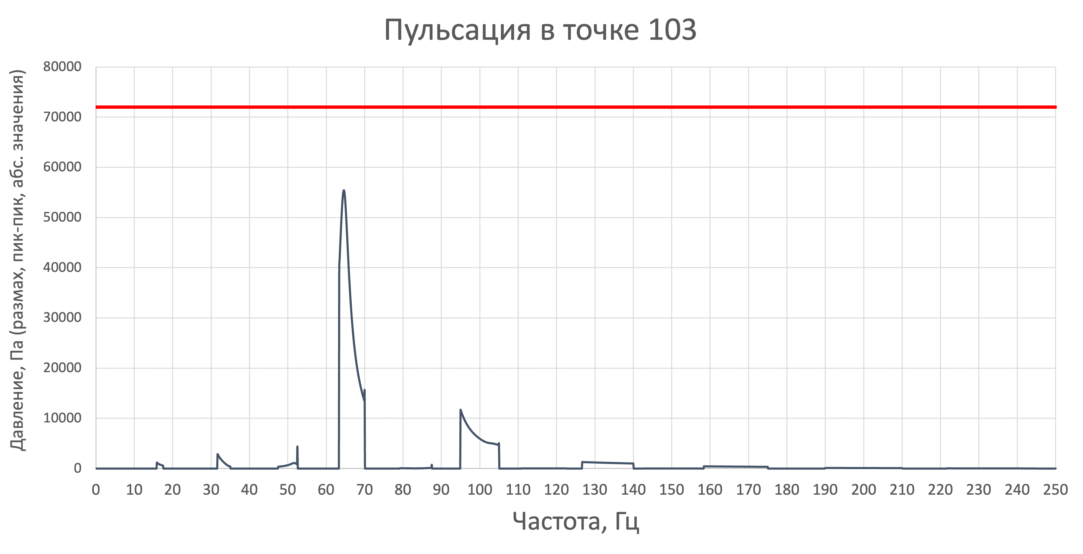 Пульсация давления в точке 103