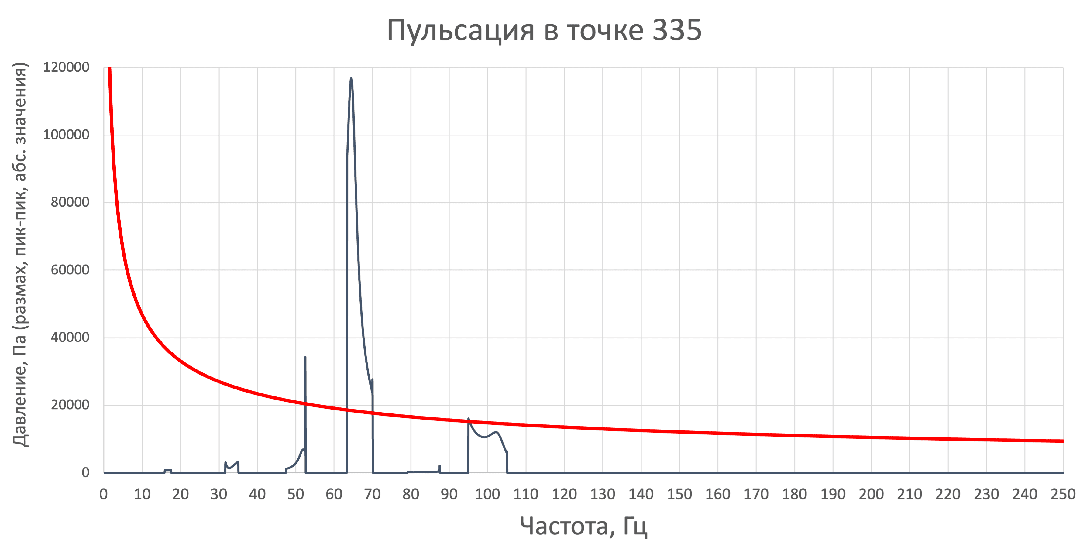 Пульсация давления в точке 335