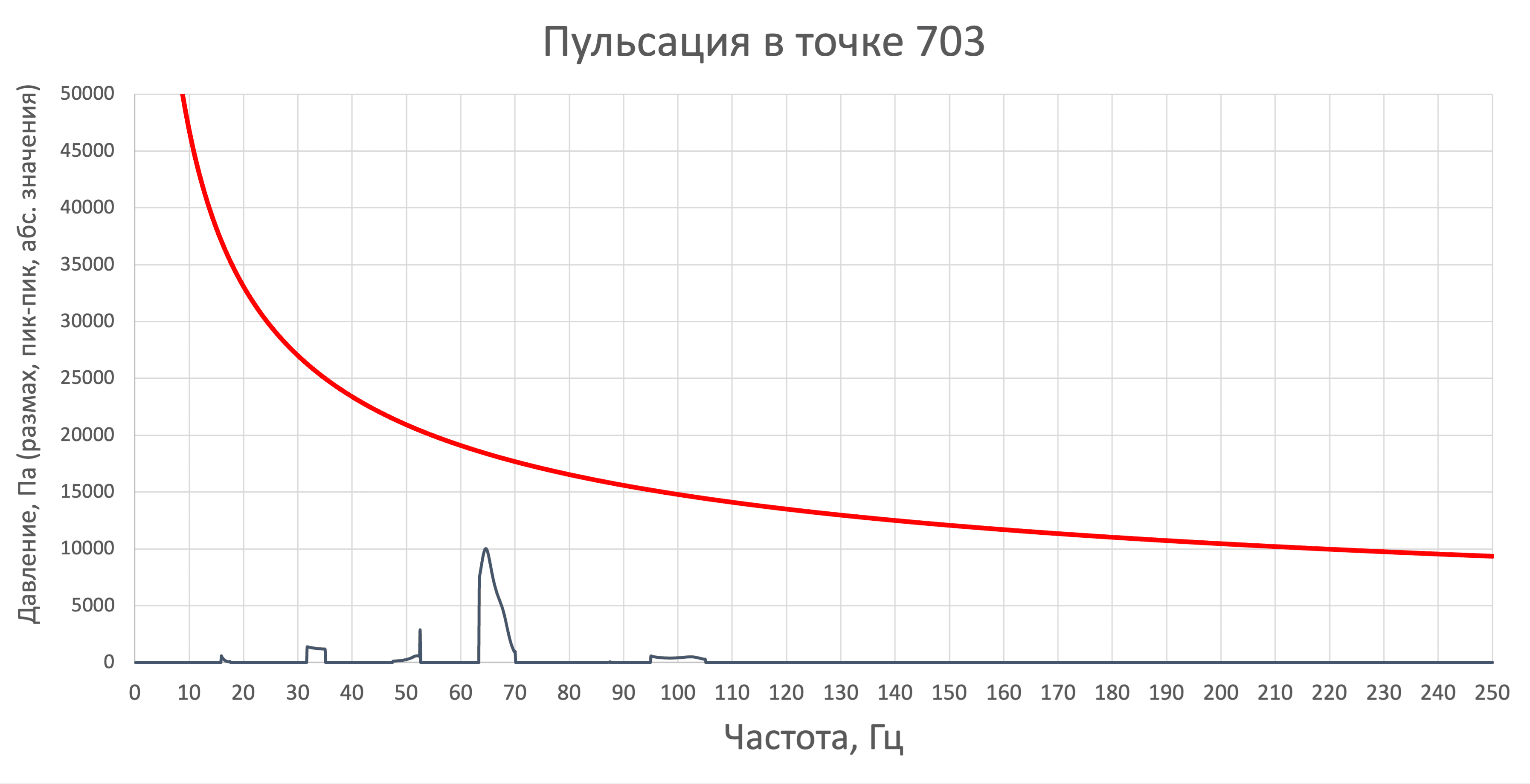 Пульсация давления в точке 703