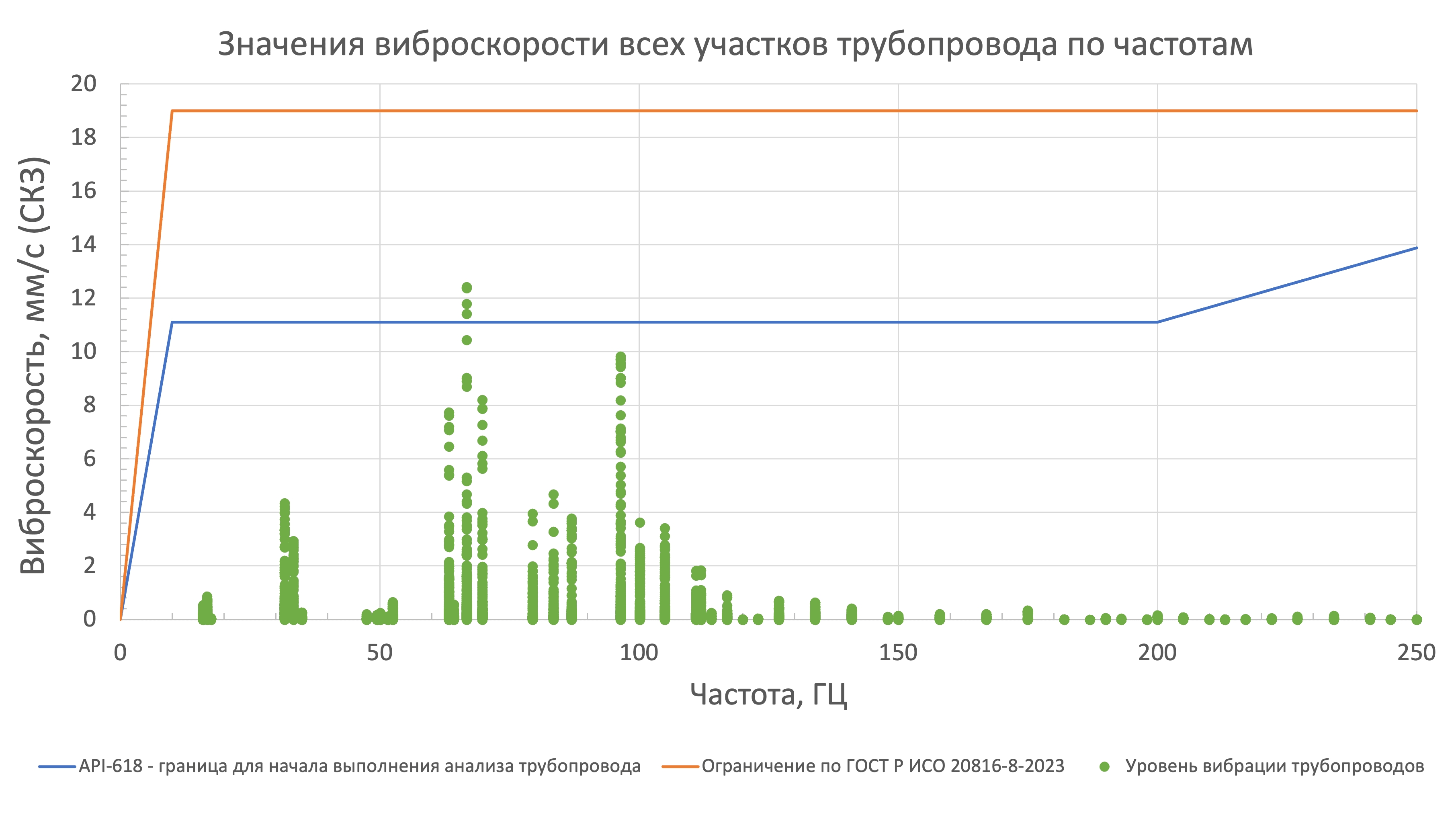 Значения виброскорости всех участков трубопровода по частотам